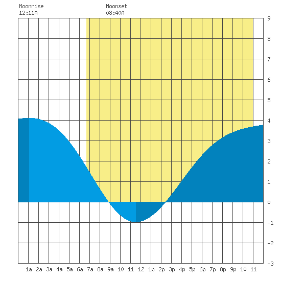 Boot Bay tide chart for Saturday, July 12, 2025