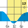 Boot Bay tide chart for Saturday, July 12, 2025