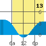 Boot Bay tide chart for Sunday, July 13, 2025