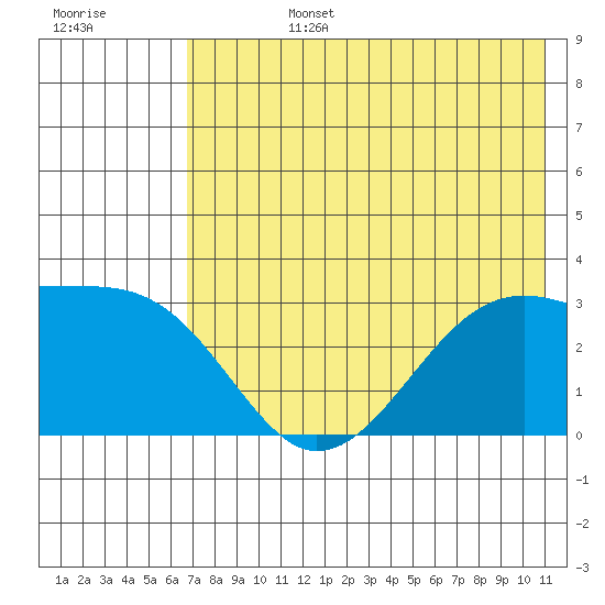 Boot Bay tide chart for Monday, July 14, 2025