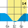 Boot Bay tide chart for Monday, July 14, 2025