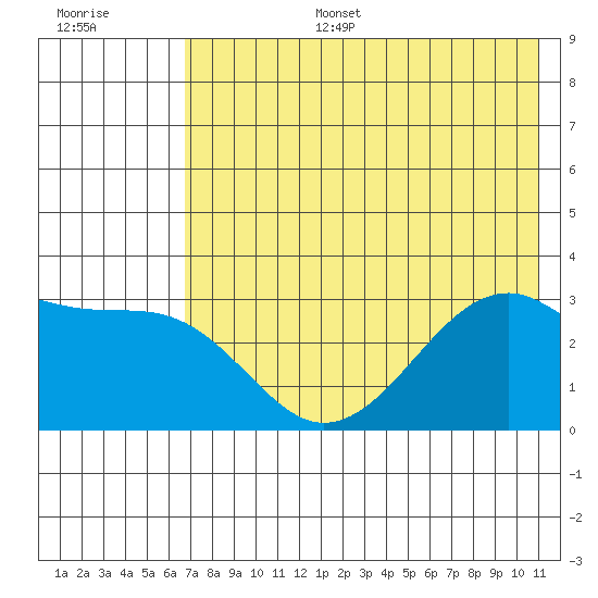 Boot Bay tide chart for Tuesday, July 15, 2025