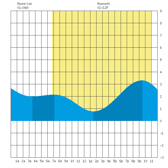 Boot Bay tide chart for Wednesday, July 16, 2025