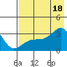 Boot Bay tide chart for Friday, July 18, 2025