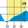 Boot Bay tide chart for Saturday, July 19, 2025