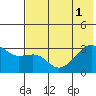 Boot Bay tide chart for Tuesday, July 1, 2025