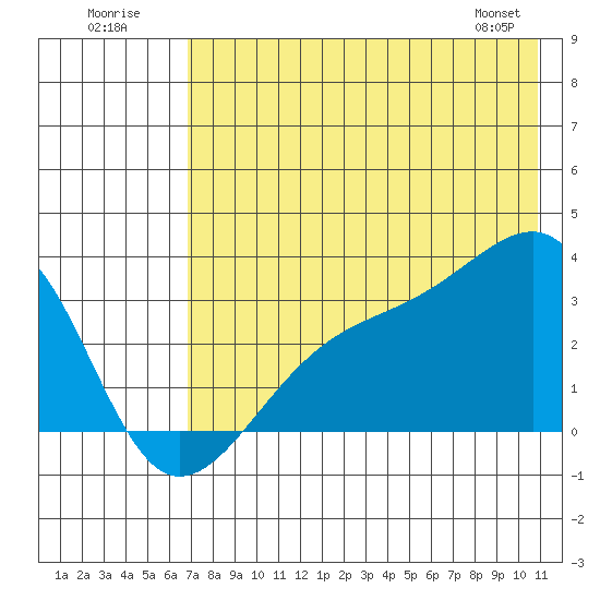 Boot Bay tide chart for Sunday, July 20, 2025
