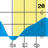 Boot Bay tide chart for Sunday, July 20, 2025