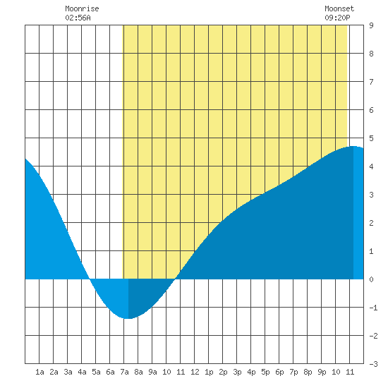 Boot Bay tide chart for Monday, July 21, 2025