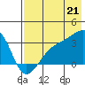 Boot Bay tide chart for Monday, July 21, 2025