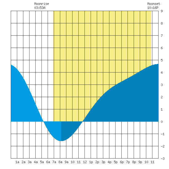 Boot Bay tide chart for Tuesday, July 22, 2025