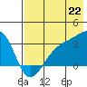 Boot Bay tide chart for Tuesday, July 22, 2025