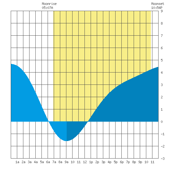 Boot Bay tide chart for Wednesday, July 23, 2025