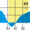 Boot Bay tide chart for Wednesday, July 23, 2025