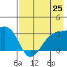 Boot Bay tide chart for Friday, July 25, 2025