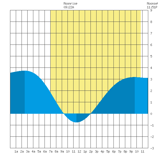 Boot Bay tide chart for Saturday, July 26, 2025