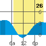 Boot Bay tide chart for Saturday, July 26, 2025