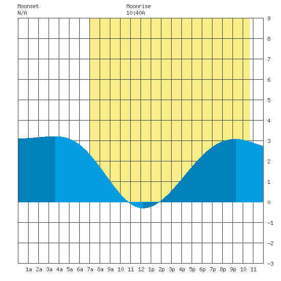 Boot Bay tide chart for Sunday, July 27, 2025