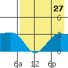 Boot Bay tide chart for Sunday, July 27, 2025