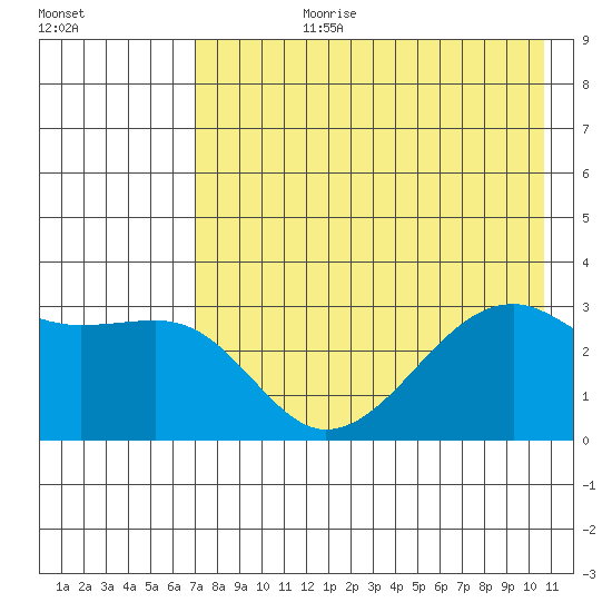 Boot Bay tide chart for Monday, July 28, 2025