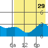 Boot Bay tide chart for Tuesday, July 29, 2025