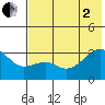 Boot Bay tide chart for Wednesday, July 2, 2025