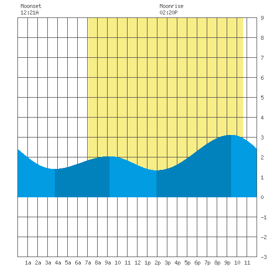 Boot Bay tide chart for Wednesday, July 30, 2025