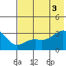 Boot Bay tide chart for Thursday, July 3, 2025