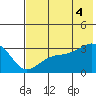 Boot Bay tide chart for Friday, July 4, 2025
