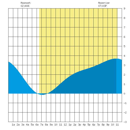Boot Bay tide chart for Saturday, July 5, 2025