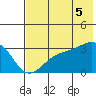 Boot Bay tide chart for Saturday, July 5, 2025