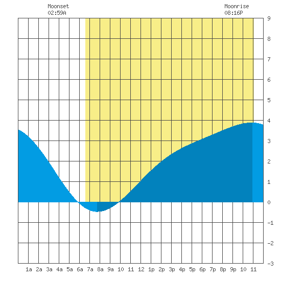 Boot Bay tide chart for Sunday, July 6, 2025