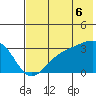 Boot Bay tide chart for Sunday, July 6, 2025