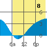 Boot Bay tide chart for Tuesday, July 8, 2025