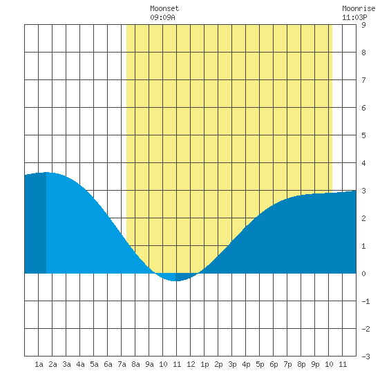 Boot Bay tide chart for Sunday, August 10, 2025