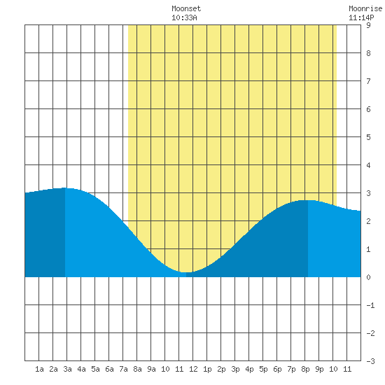 Boot Bay tide chart for Monday, August 11, 2025