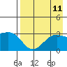 Boot Bay tide chart for Monday, August 11, 2025