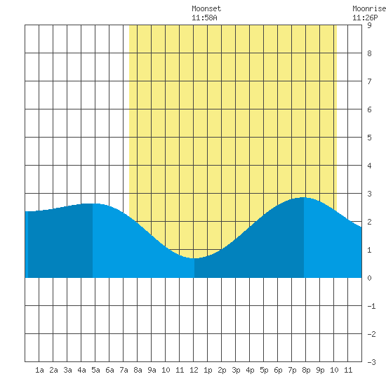 Boot Bay tide chart for Tuesday, August 12, 2025