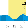 Boot Bay tide chart for Tuesday, August 12, 2025