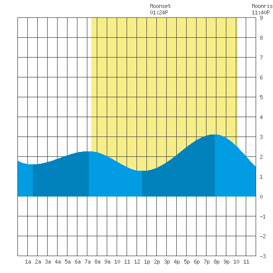 Boot Bay tide chart for Wednesday, August 13, 2025