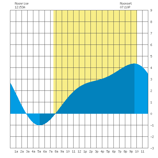 Boot Bay tide chart for Sunday, August 17, 2025