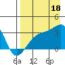 Boot Bay tide chart for Monday, August 18, 2025