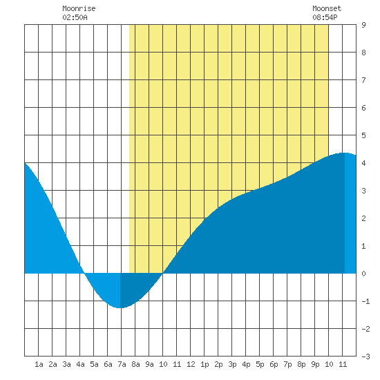 Boot Bay tide chart for Tuesday, August 19, 2025