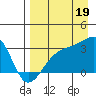 Boot Bay tide chart for Tuesday, August 19, 2025