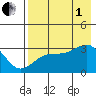 Boot Bay tide chart for Friday, August 1, 2025