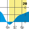 Boot Bay tide chart for Wednesday, August 20, 2025