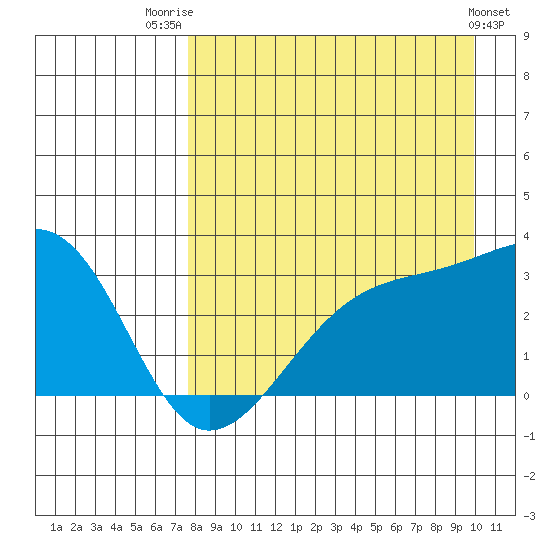 Boot Bay tide chart for Thursday, August 21, 2025