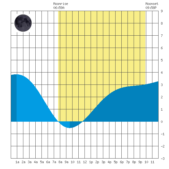 Boot Bay tide chart for Friday, August 22, 2025