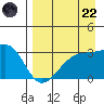 Boot Bay tide chart for Friday, August 22, 2025