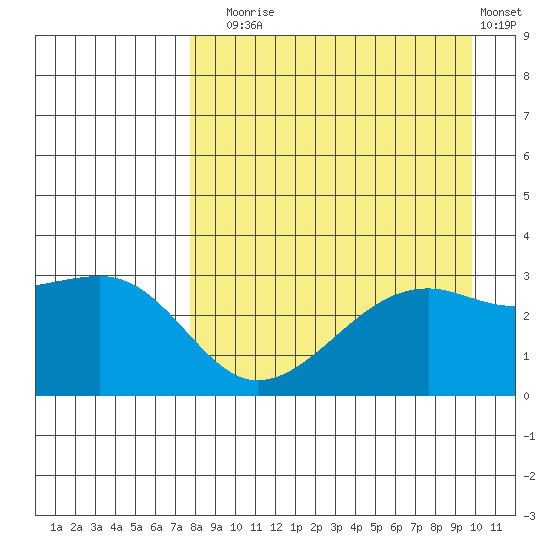Boot Bay tide chart for Sunday, August 24, 2025